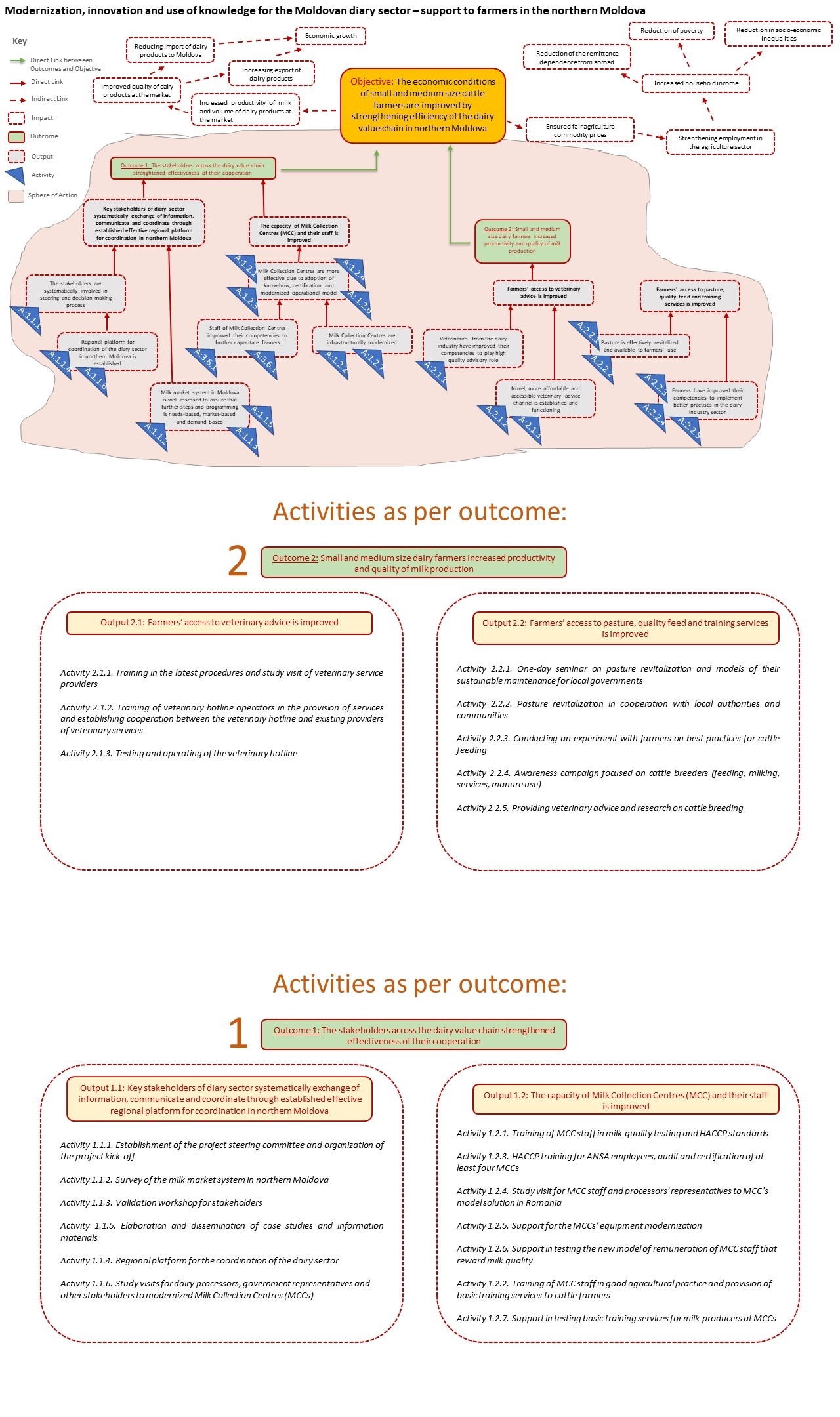 Annex 1. Visualization of Theory of Change (ToC)
